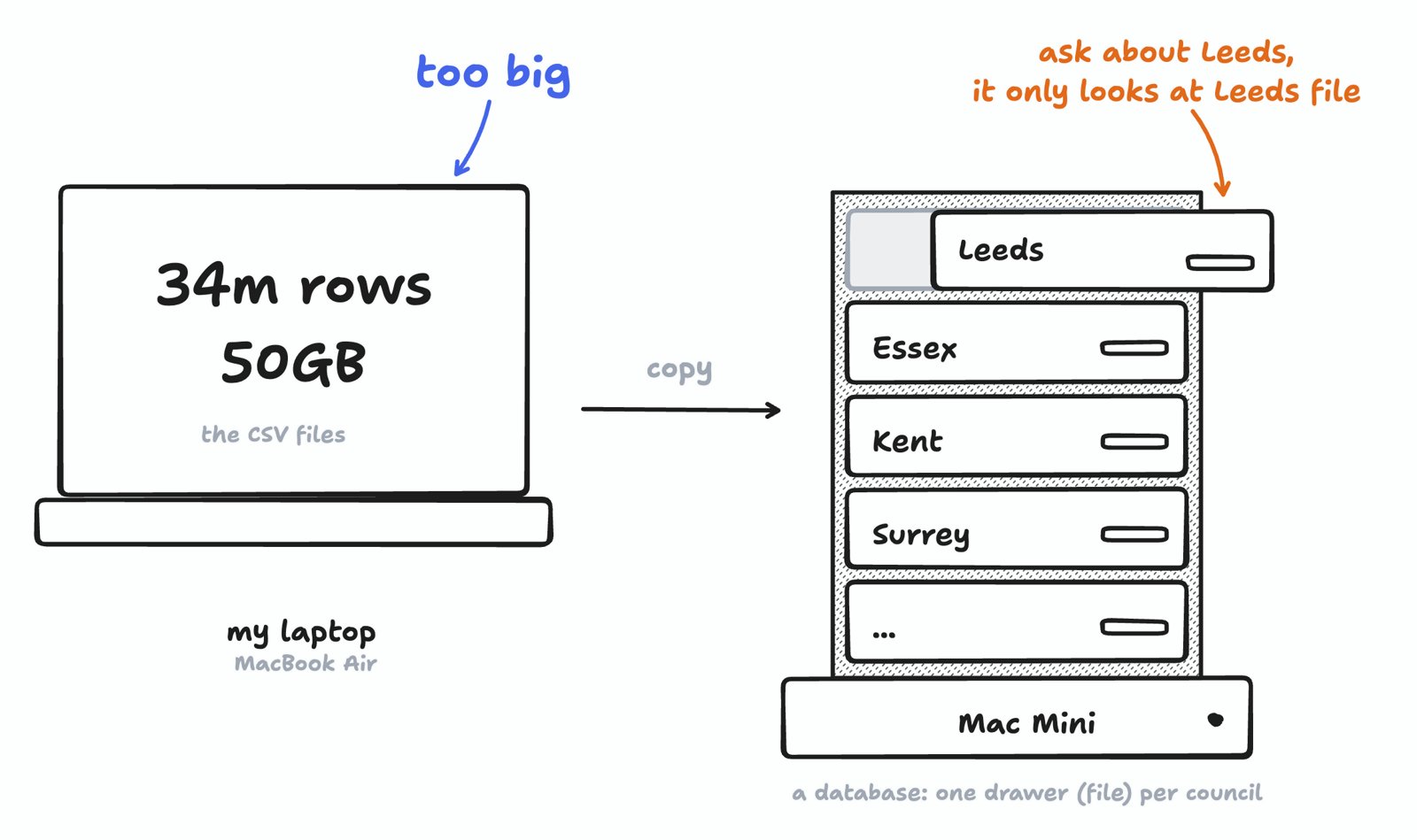 My tldraw drawing: 34 million rows, 50GB of CSV files, too big for my laptop, copied to a Mac Mini drawn as a cabinet with one drawer per council