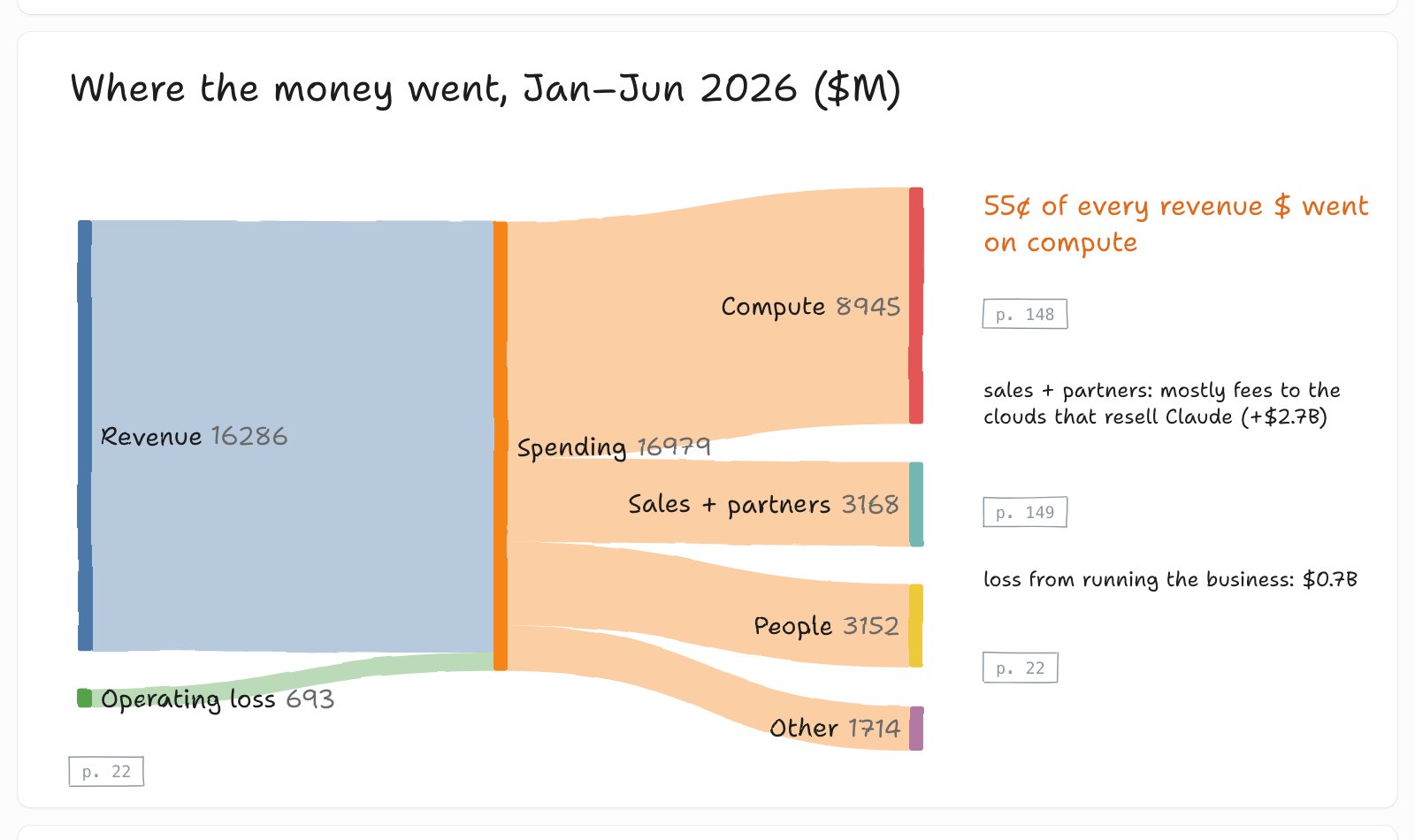 One of the 14 drawings: where Anthropic's money went, January to June 2026, as a hand-drawn sankey